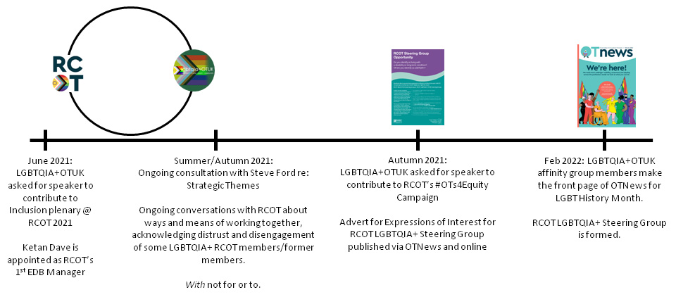 Continuation of above timeline. Left to right as follows: 
June 2021: 
LGBTQIA+OTUK asked for speaker to contribute to Inclusion plenary @ RCOT 2021
Ketan Dave is appointed as RCOT’s 1st EDB Manager
Summer/Autumn 2021:
Ongoing consultation with Steve Ford (CEO @ RCOT) re: Strategic Themes
Ongoing conversations with RCOT about ways and means of working together, acknowledging distrust and disengagement of some LGBTQIA+ RCOT members/former members. With not for or to. 
Autumn 2021: LGBTQIA+OTUK asked for speaker to contribute to RCOT’s #OTs4Equity Campaign
Advert for Expressions of Interest for RCOT LGBTQIA+ Steering Group published via OTNews and online
Feb 2022: LGBTQIA+OTUK affinity group members make the front page of OTNews for LGBT History Month.
Feb 2022: RCOT LGBTQIA+ Steering Group is formed. 
