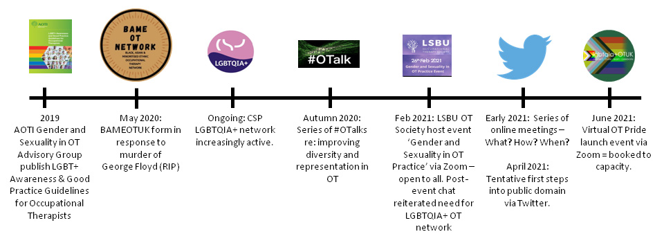 An image containing a timeline of significant influences and events in the formation of LGBTQIA+OTUK. Left to right as follows:
2019 - AOTI Gender and Sexuality in OT Advisory Group publish LGBT+ Awareness & Good Practice Guidelines for Occupational Therapists
May 2020 - BAMEOTUK form in response to murder of George Floyd (RIP)
Ongoing: CSP LGBTQIA+ network is increasingly active.
Autumn 2020: Series of #OTalks re: improving diversity and representation in OT
Feb 2021: LSBU OT Society host event 'Gender and Sexuality in OT practice' via Zoom - open to all. Post-event chat reiterated need for LGBTQIA+OT network.
Early 2021: Series of online meetings - what? how? when?
April 2021: Tentative first steps into public domain via Twitter
June 2021: Virtual OT Pride launch event via Zoom = booked to capacity.